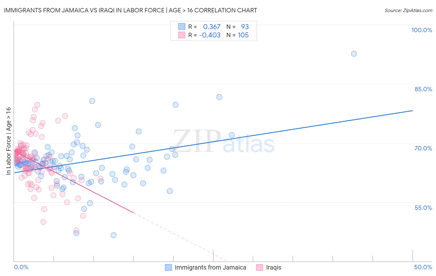Immigrants from Jamaica vs Iraqi In Labor Force | Age > 16