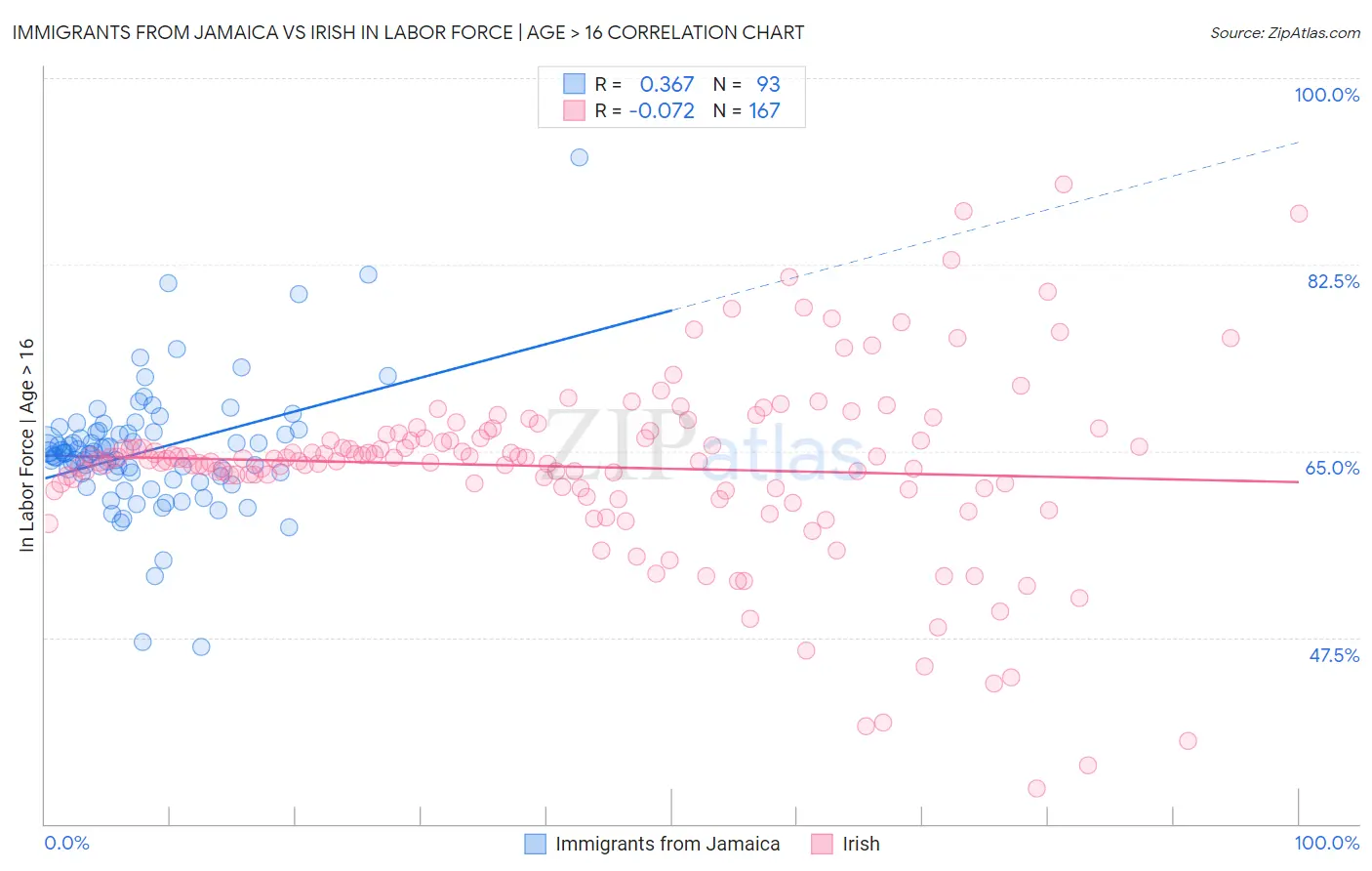 Immigrants from Jamaica vs Irish In Labor Force | Age > 16