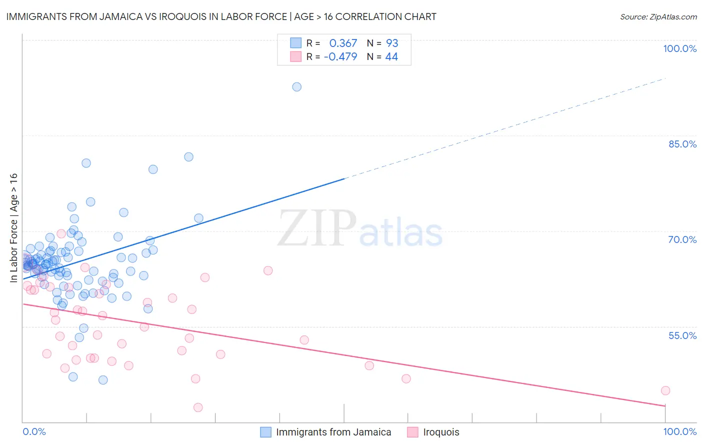 Immigrants from Jamaica vs Iroquois In Labor Force | Age > 16