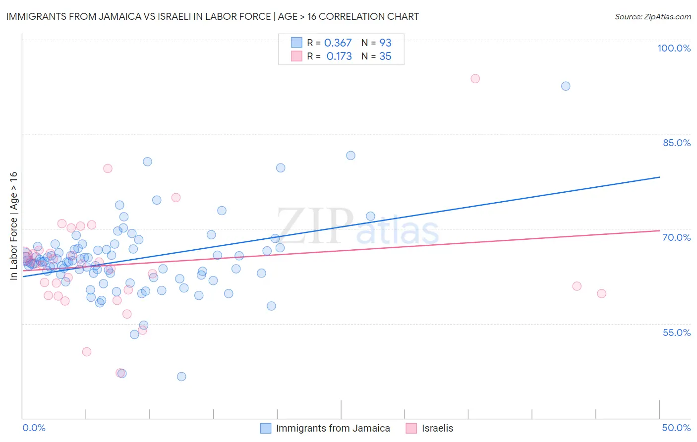Immigrants from Jamaica vs Israeli In Labor Force | Age > 16