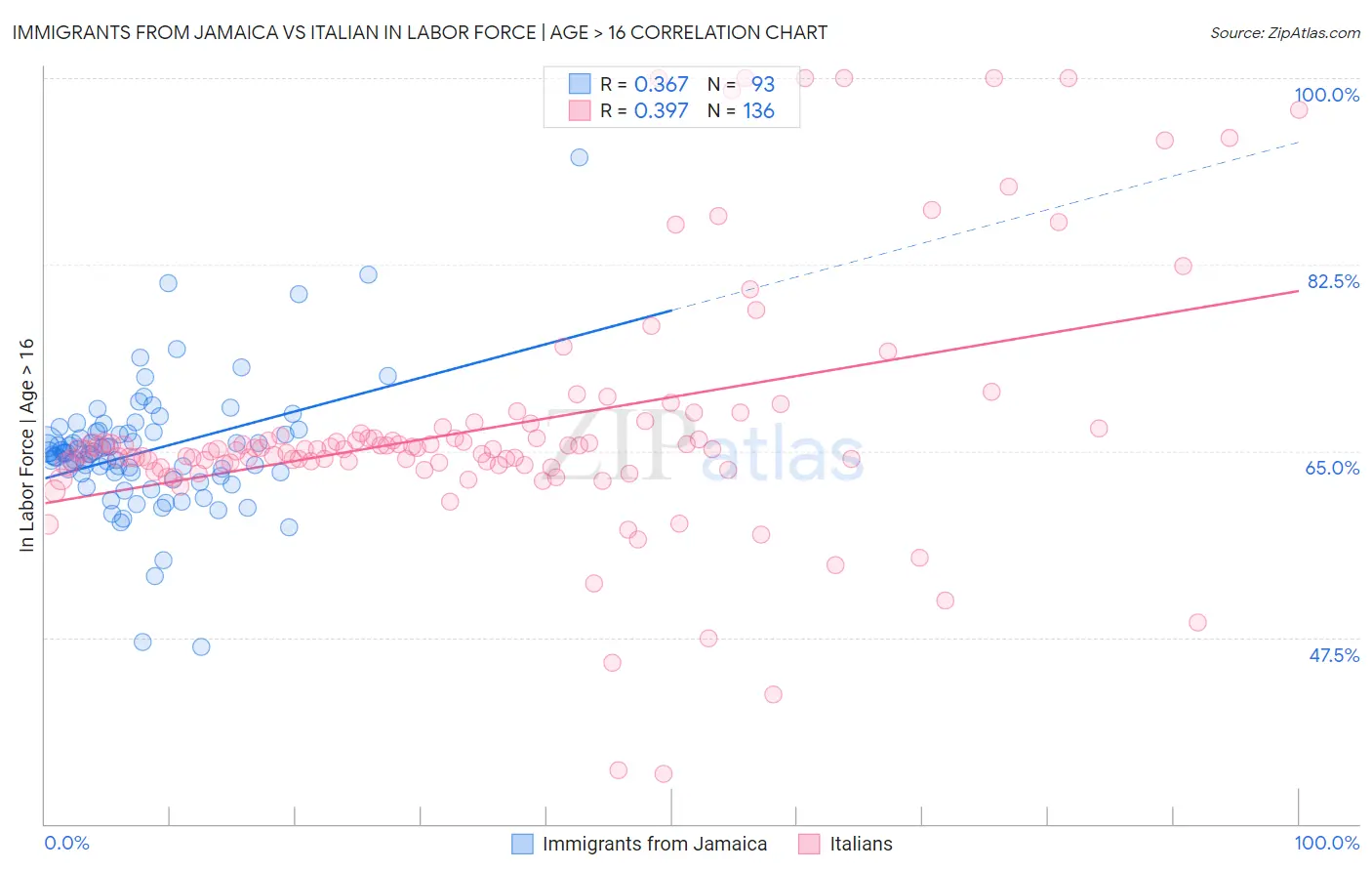 Immigrants from Jamaica vs Italian In Labor Force | Age > 16