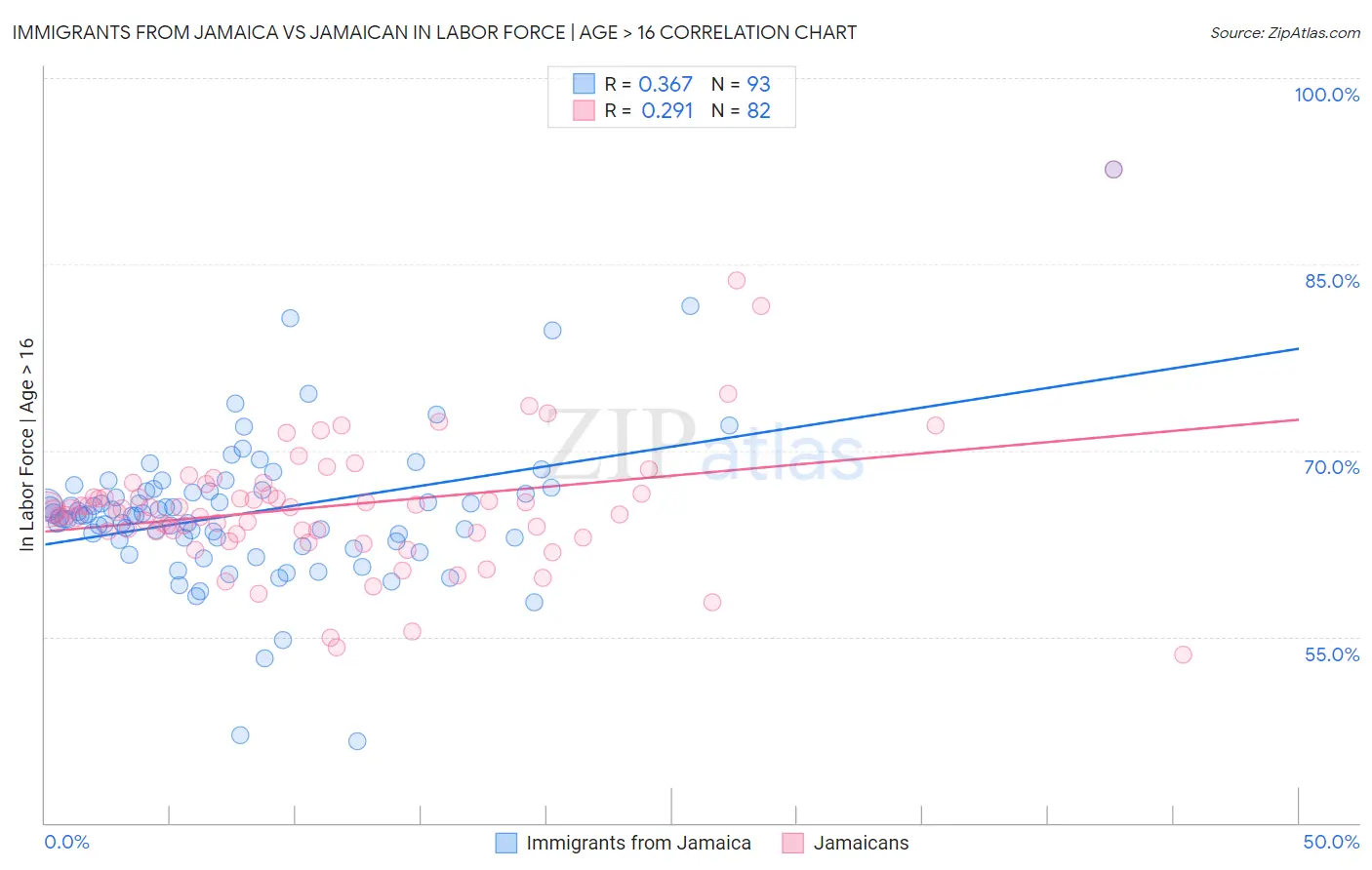 Immigrants from Jamaica vs Jamaican In Labor Force | Age > 16