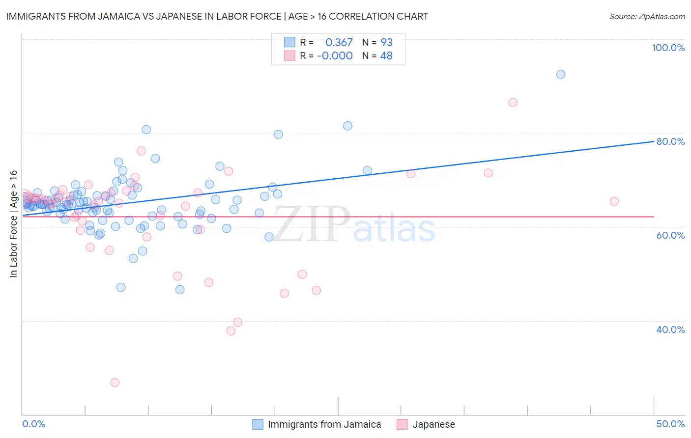 Immigrants from Jamaica vs Japanese In Labor Force | Age > 16