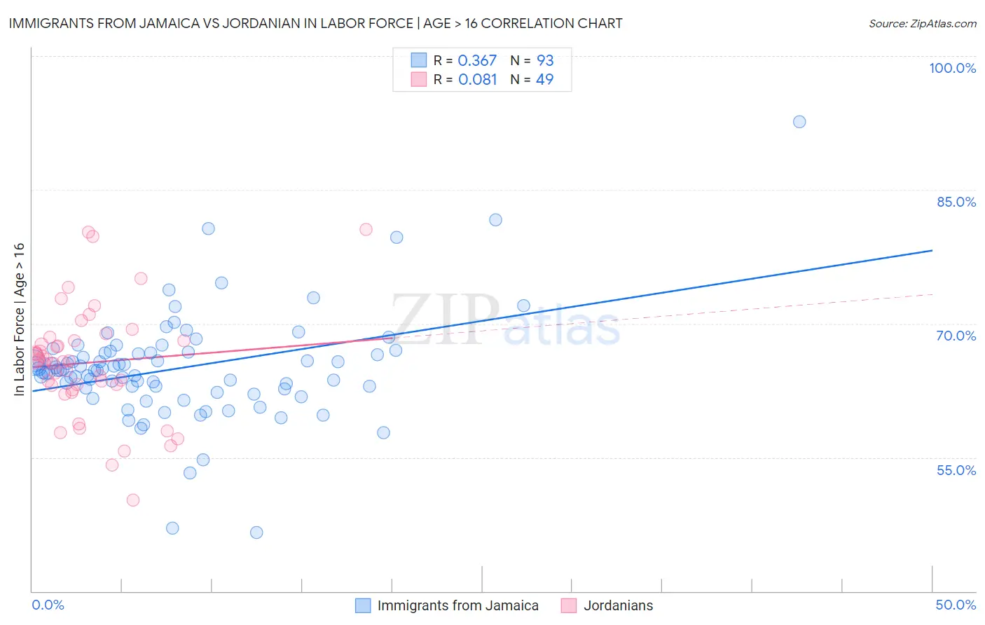 Immigrants from Jamaica vs Jordanian In Labor Force | Age > 16