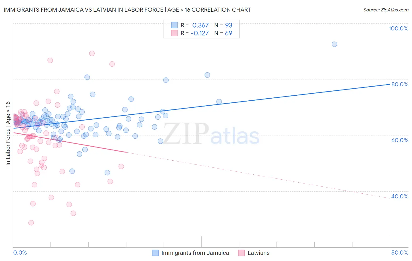 Immigrants from Jamaica vs Latvian In Labor Force | Age > 16