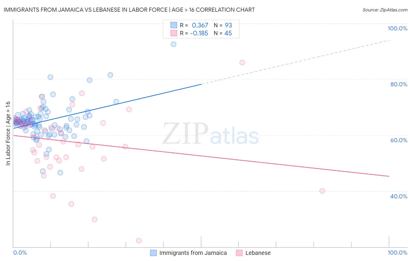 Immigrants from Jamaica vs Lebanese In Labor Force | Age > 16