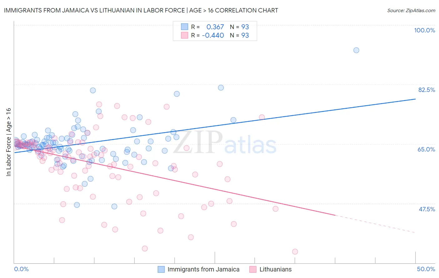 Immigrants from Jamaica vs Lithuanian In Labor Force | Age > 16