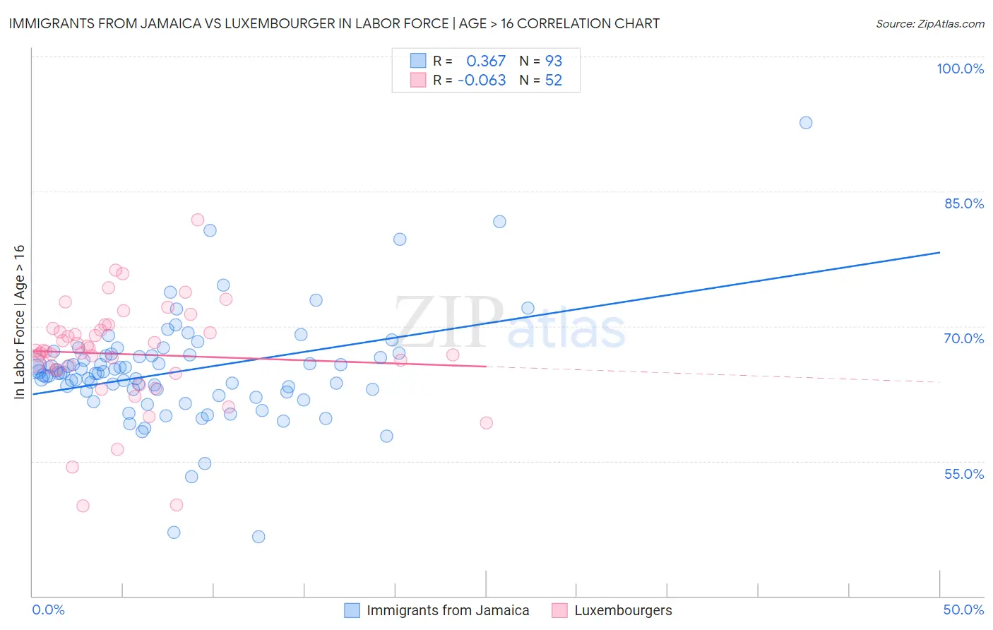Immigrants from Jamaica vs Luxembourger In Labor Force | Age > 16