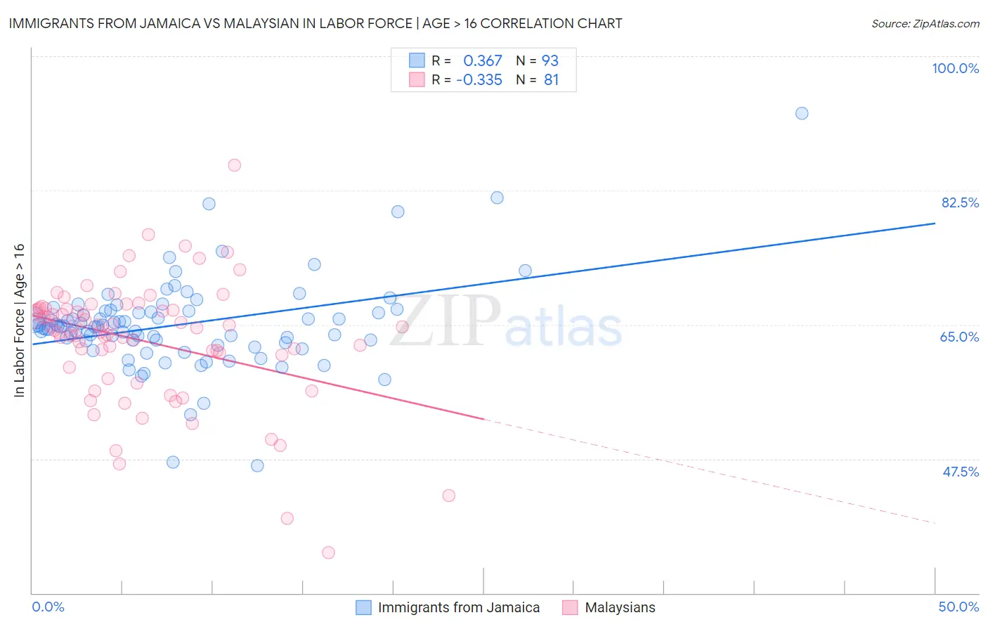 Immigrants from Jamaica vs Malaysian In Labor Force | Age > 16