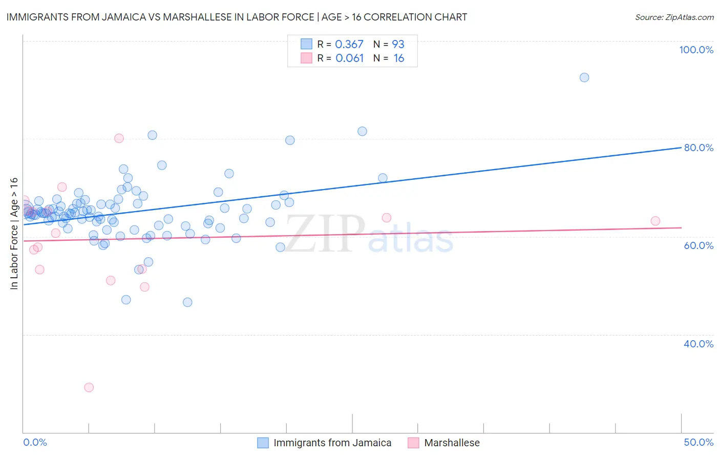 Immigrants from Jamaica vs Marshallese In Labor Force | Age > 16