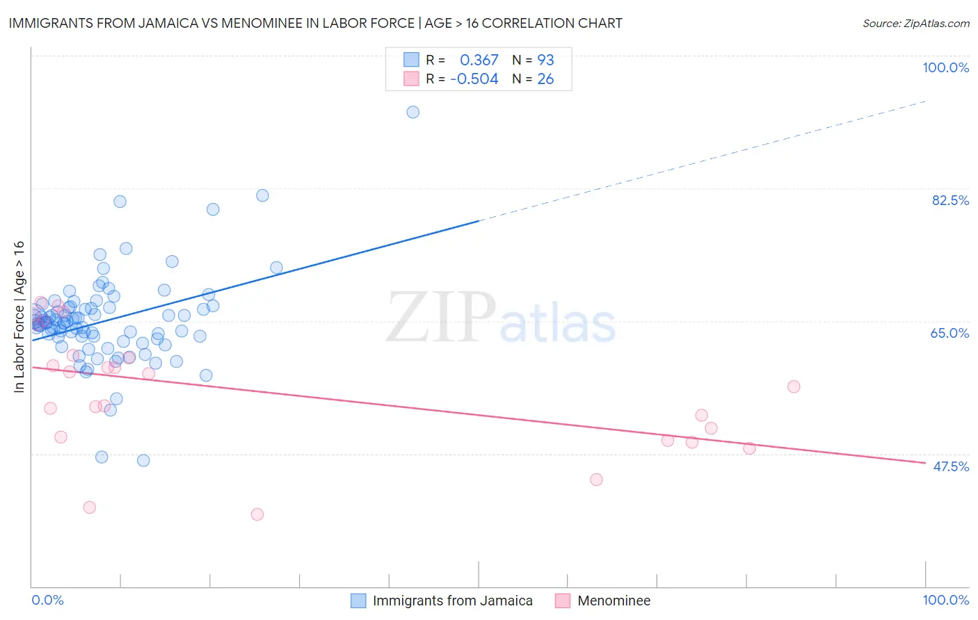 Immigrants from Jamaica vs Menominee In Labor Force | Age > 16