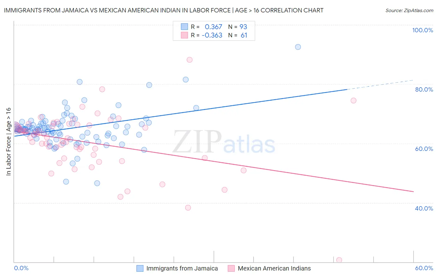 Immigrants from Jamaica vs Mexican American Indian In Labor Force | Age > 16