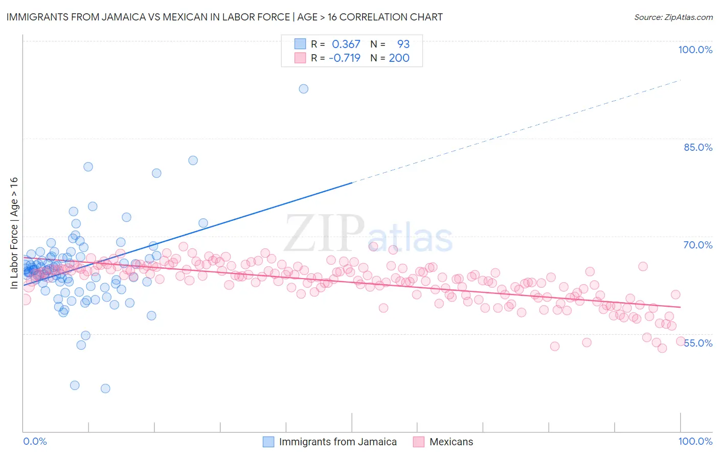 Immigrants from Jamaica vs Mexican In Labor Force | Age > 16
