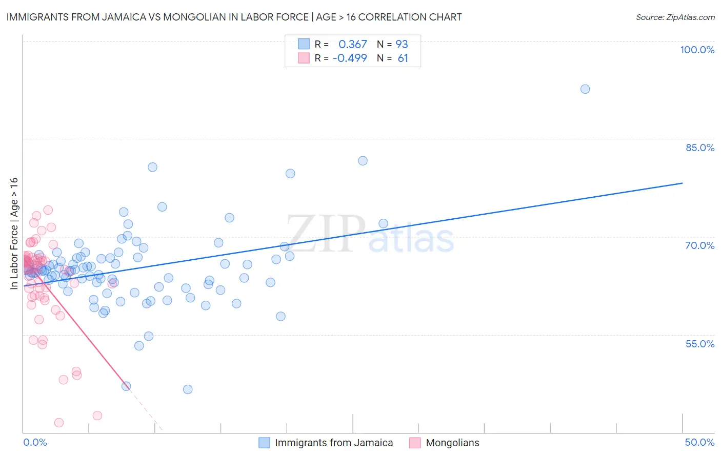 Immigrants from Jamaica vs Mongolian In Labor Force | Age > 16
