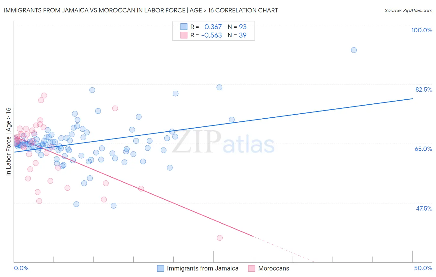 Immigrants from Jamaica vs Moroccan In Labor Force | Age > 16