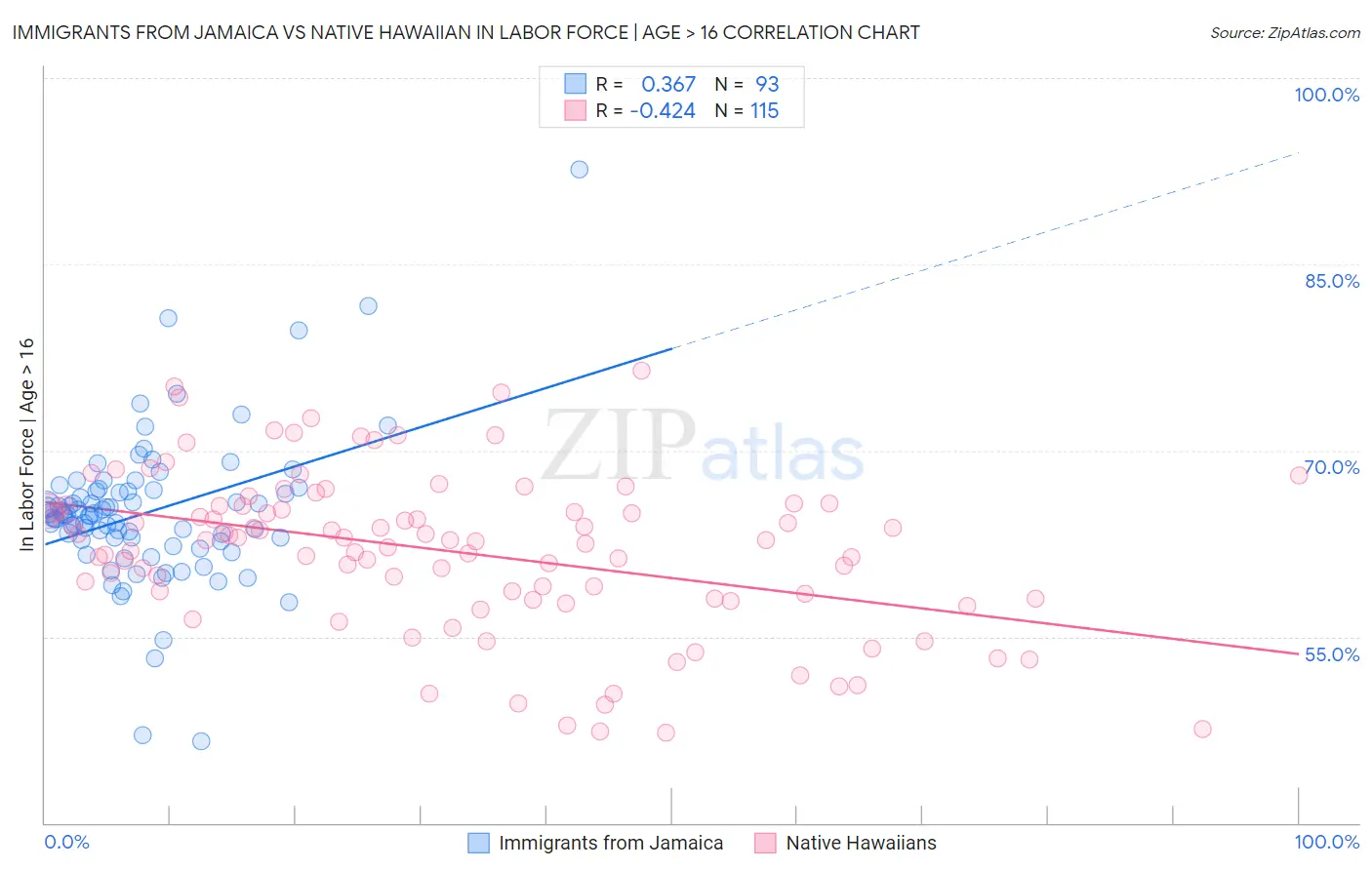 Immigrants from Jamaica vs Native Hawaiian In Labor Force | Age > 16