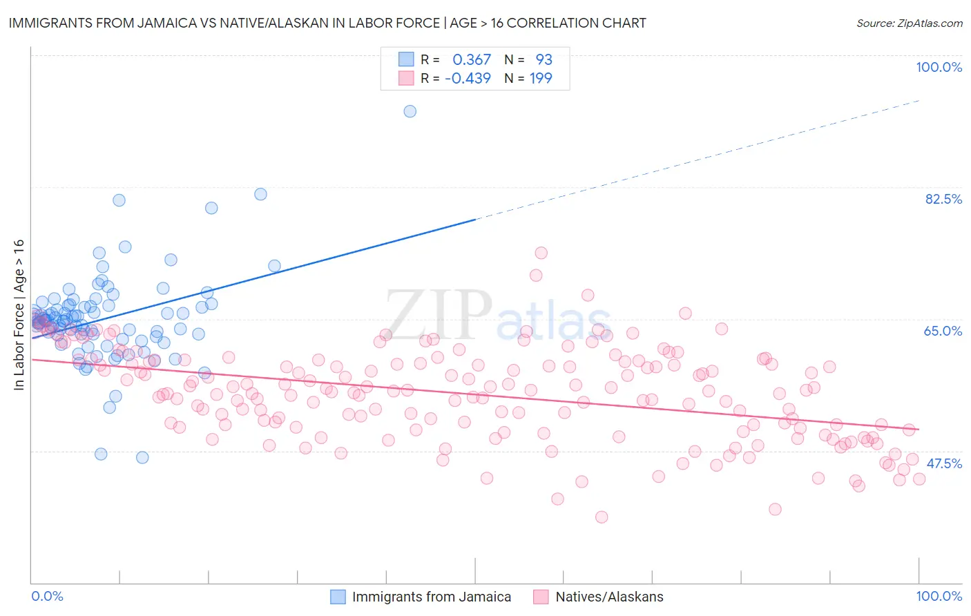 Immigrants from Jamaica vs Native/Alaskan In Labor Force | Age > 16