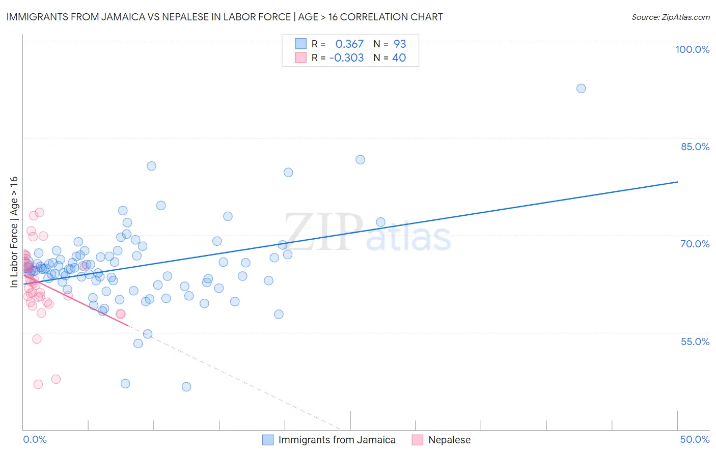 Immigrants from Jamaica vs Nepalese In Labor Force | Age > 16