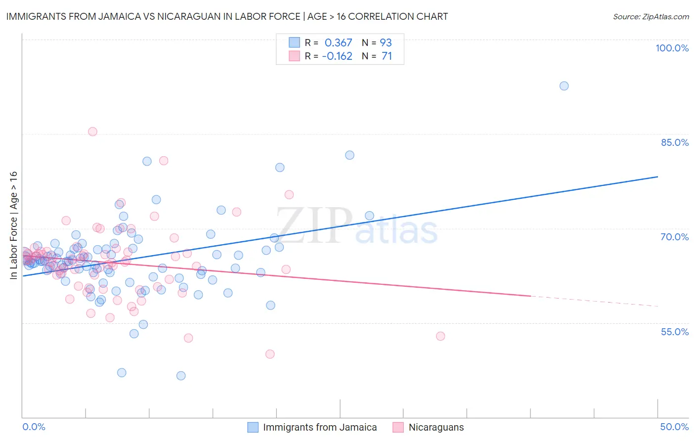 Immigrants from Jamaica vs Nicaraguan In Labor Force | Age > 16