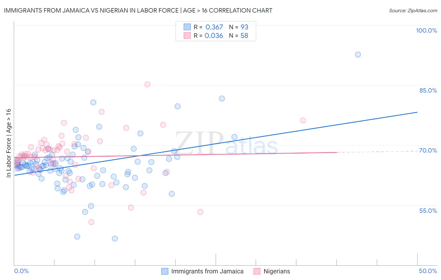Immigrants from Jamaica vs Nigerian In Labor Force | Age > 16
