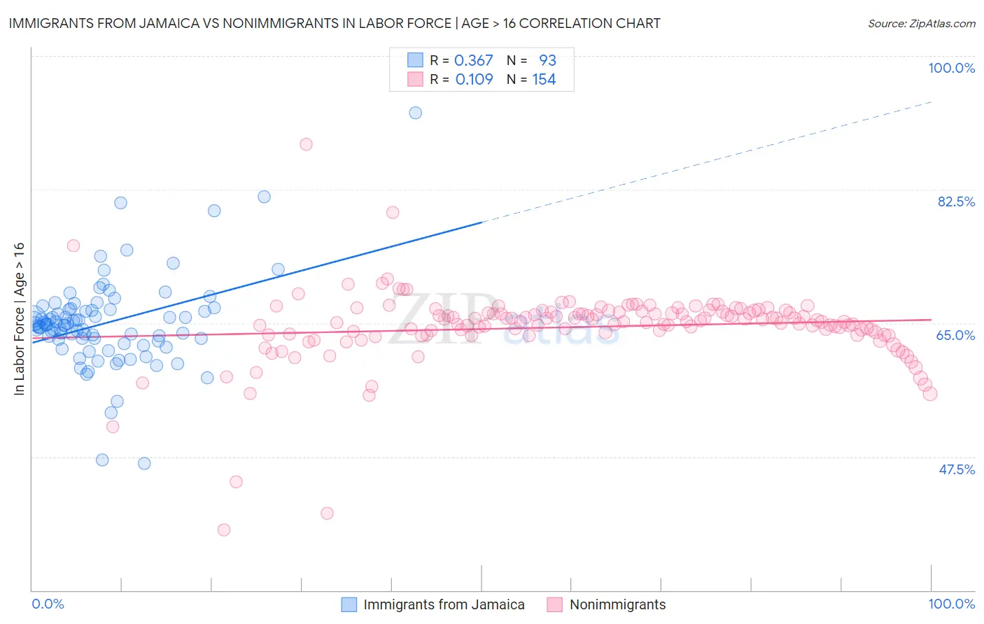 Immigrants from Jamaica vs Nonimmigrants In Labor Force | Age > 16