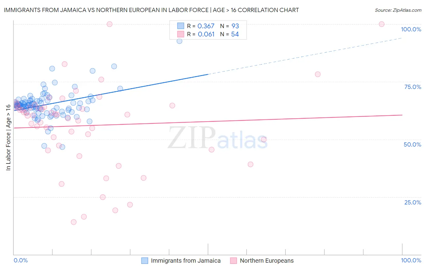 Immigrants from Jamaica vs Northern European In Labor Force | Age > 16
