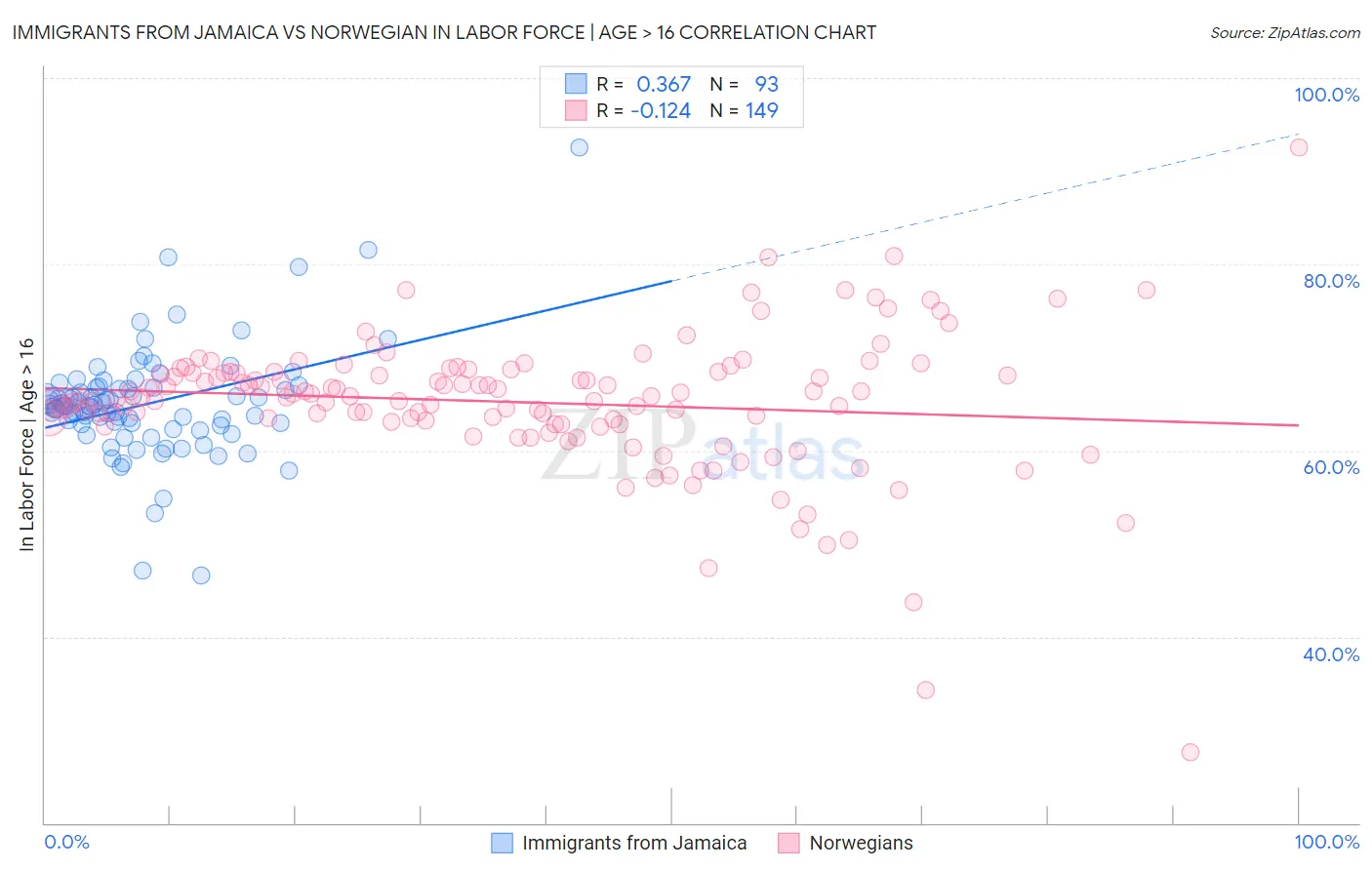 Immigrants from Jamaica vs Norwegian In Labor Force | Age > 16