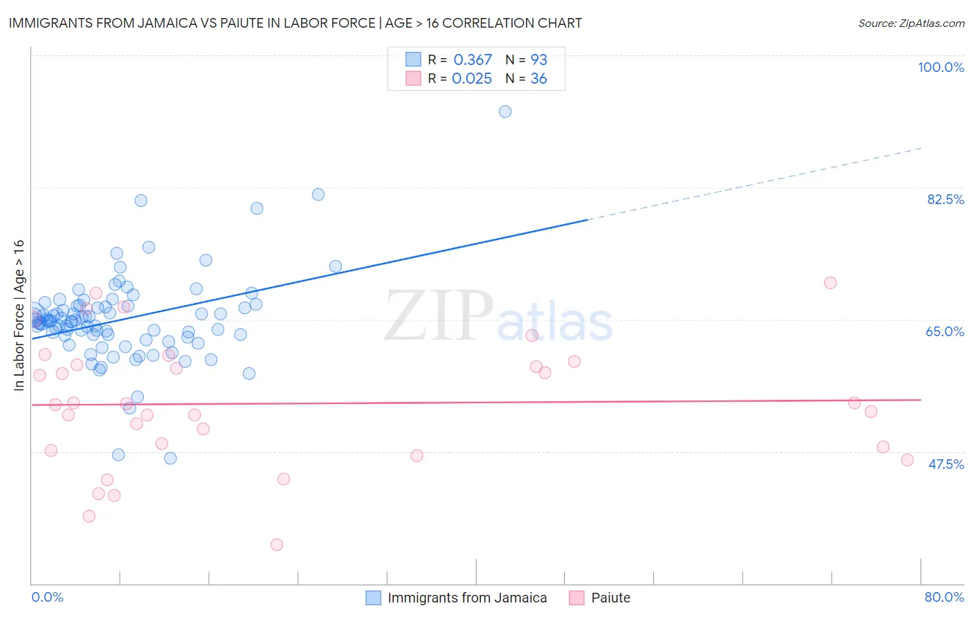 Immigrants from Jamaica vs Paiute In Labor Force | Age > 16