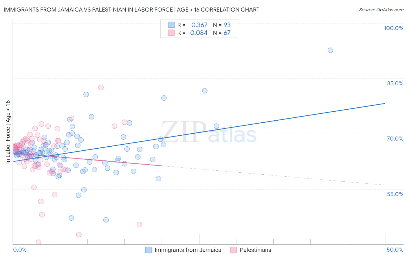 Immigrants from Jamaica vs Palestinian In Labor Force | Age > 16