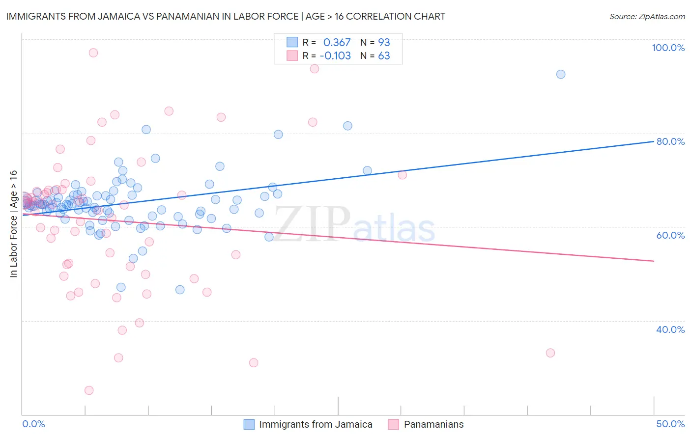 Immigrants from Jamaica vs Panamanian In Labor Force | Age > 16
