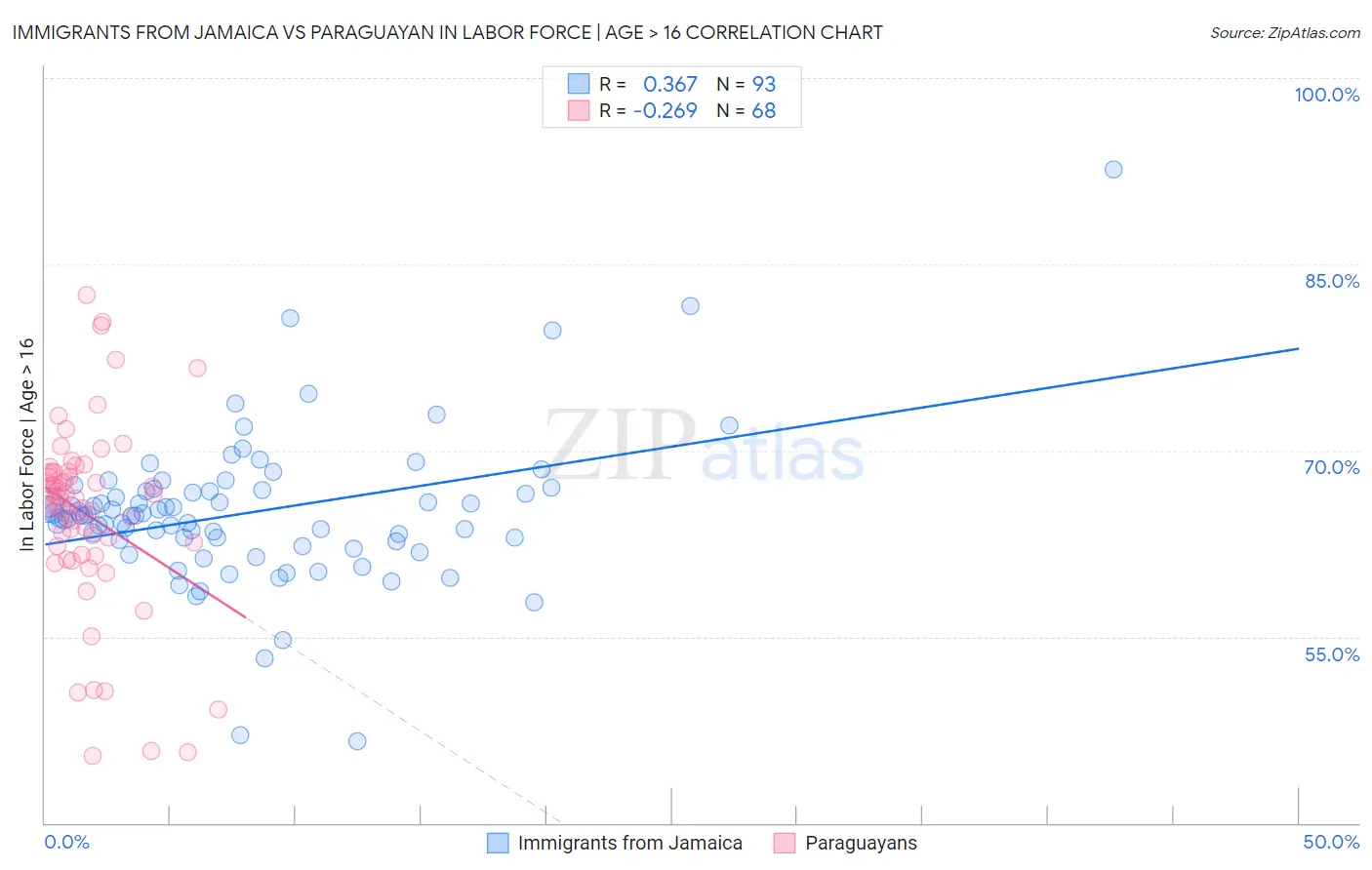 Immigrants from Jamaica vs Paraguayan In Labor Force | Age > 16
