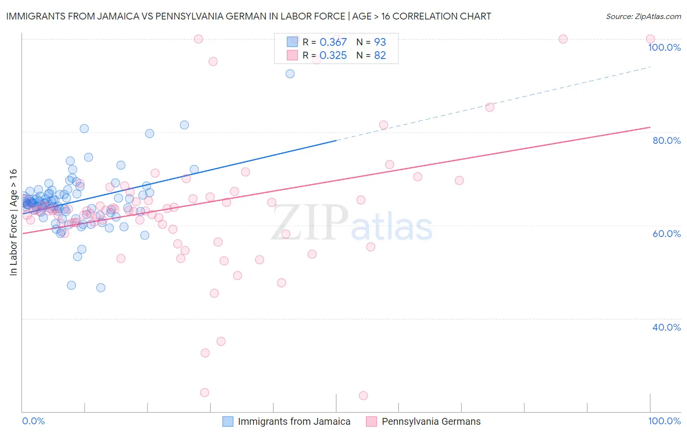 Immigrants from Jamaica vs Pennsylvania German In Labor Force | Age > 16