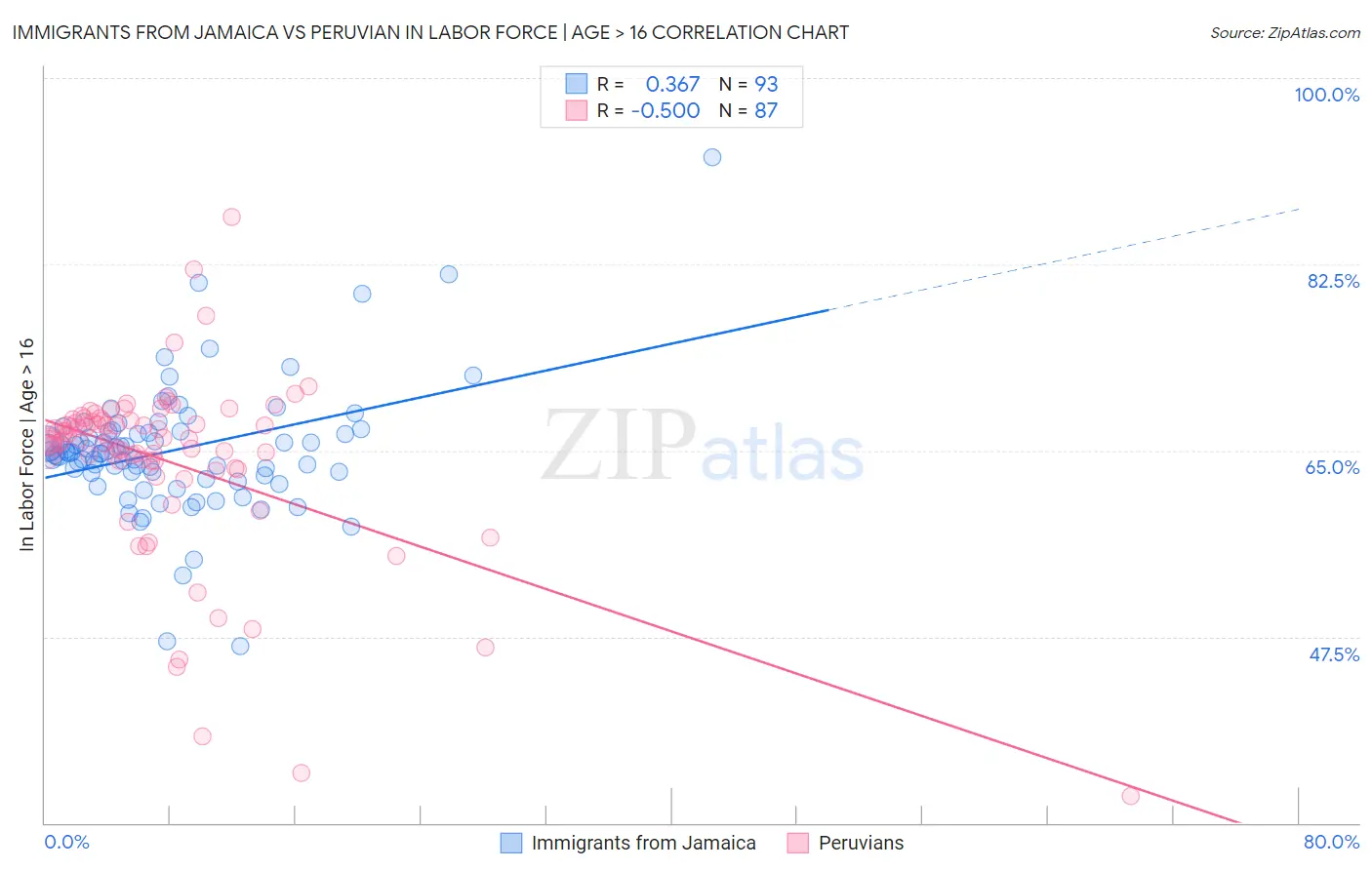 Immigrants from Jamaica vs Peruvian In Labor Force | Age > 16