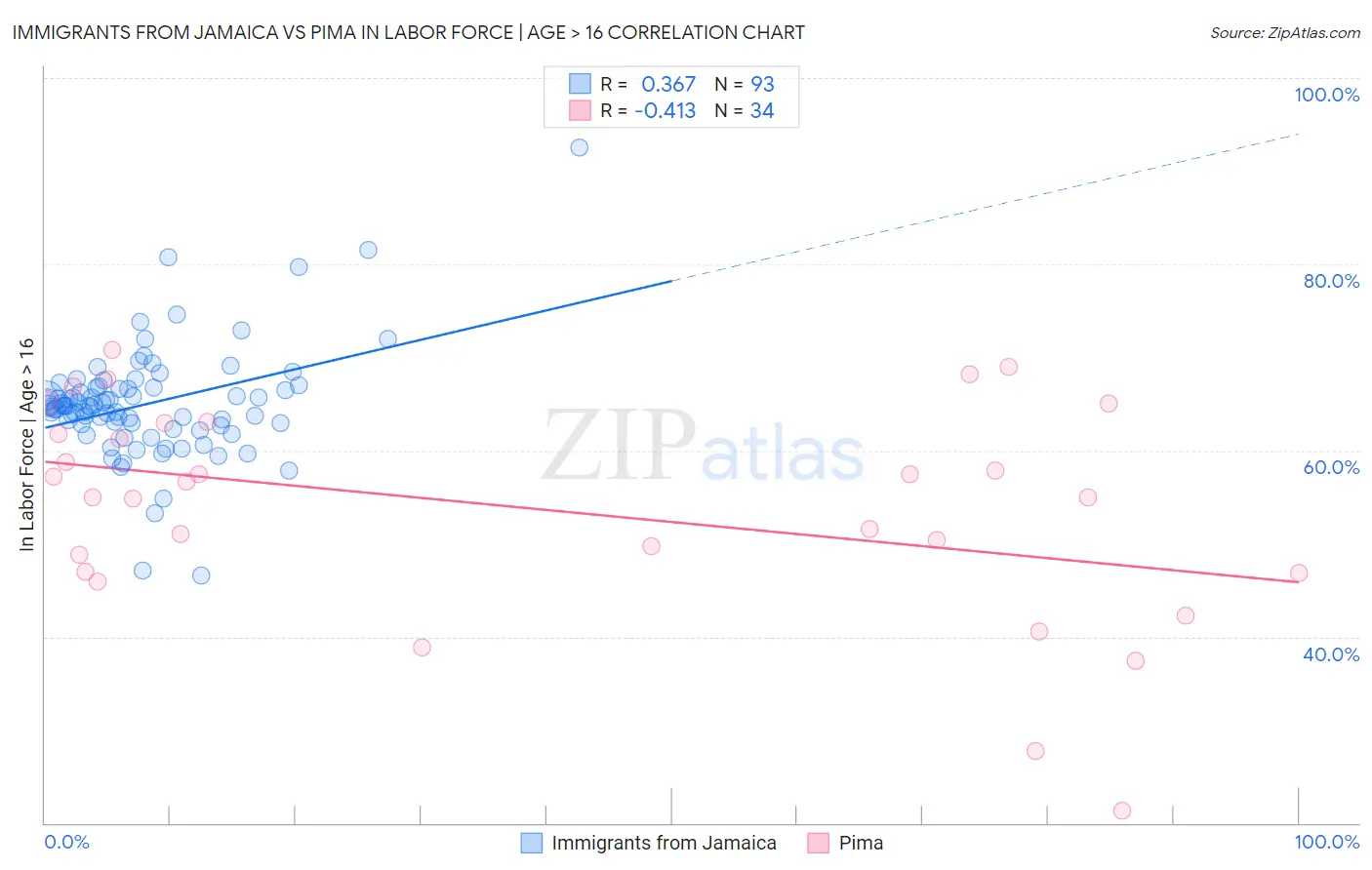 Immigrants from Jamaica vs Pima In Labor Force | Age > 16