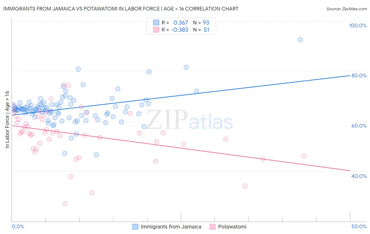 Immigrants from Jamaica vs Potawatomi In Labor Force | Age > 16