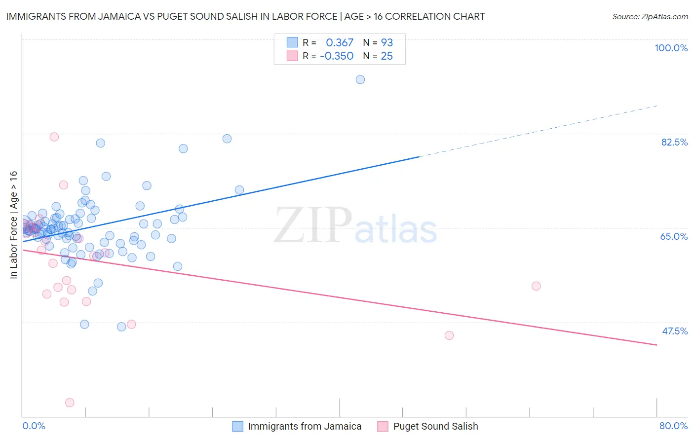 Immigrants from Jamaica vs Puget Sound Salish In Labor Force | Age > 16