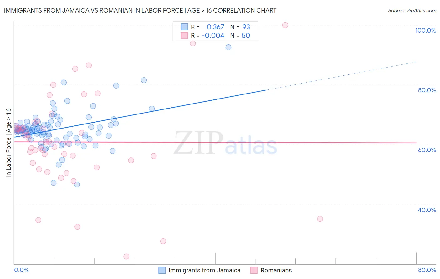 Immigrants from Jamaica vs Romanian In Labor Force | Age > 16