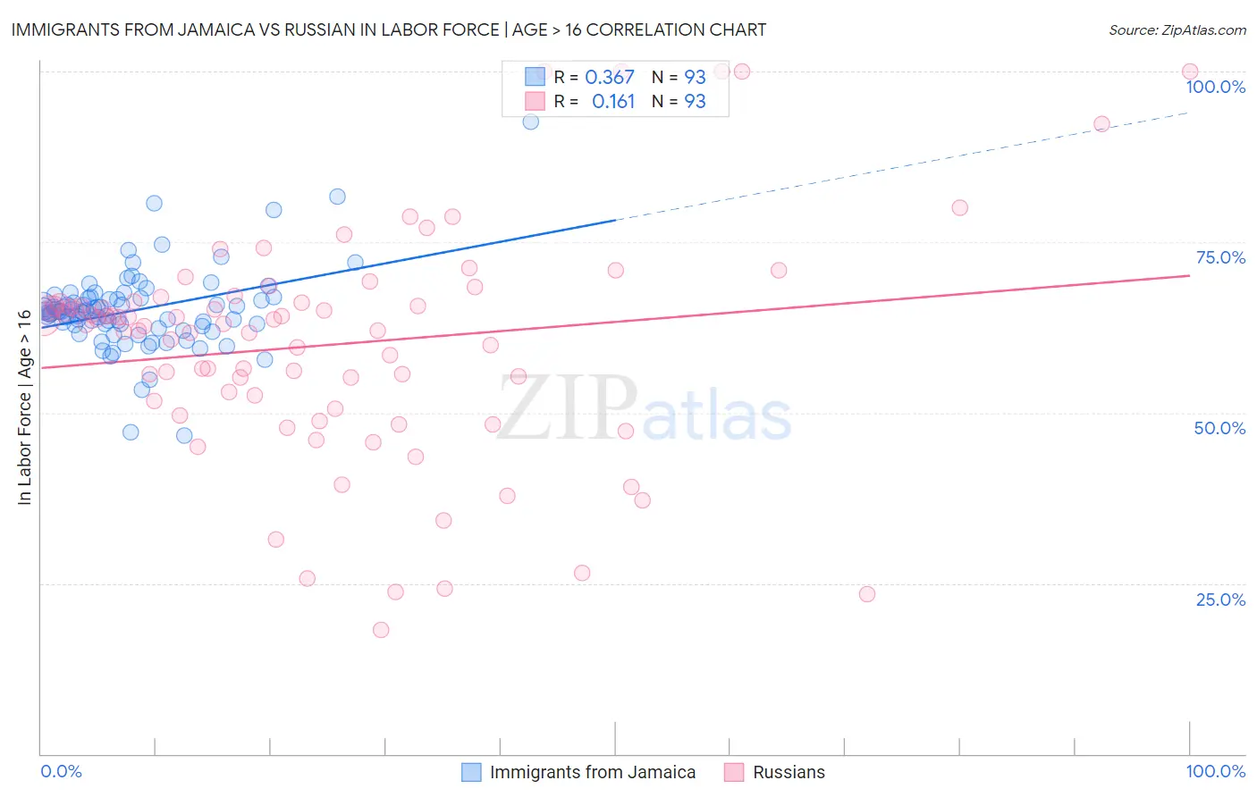 Immigrants from Jamaica vs Russian In Labor Force | Age > 16