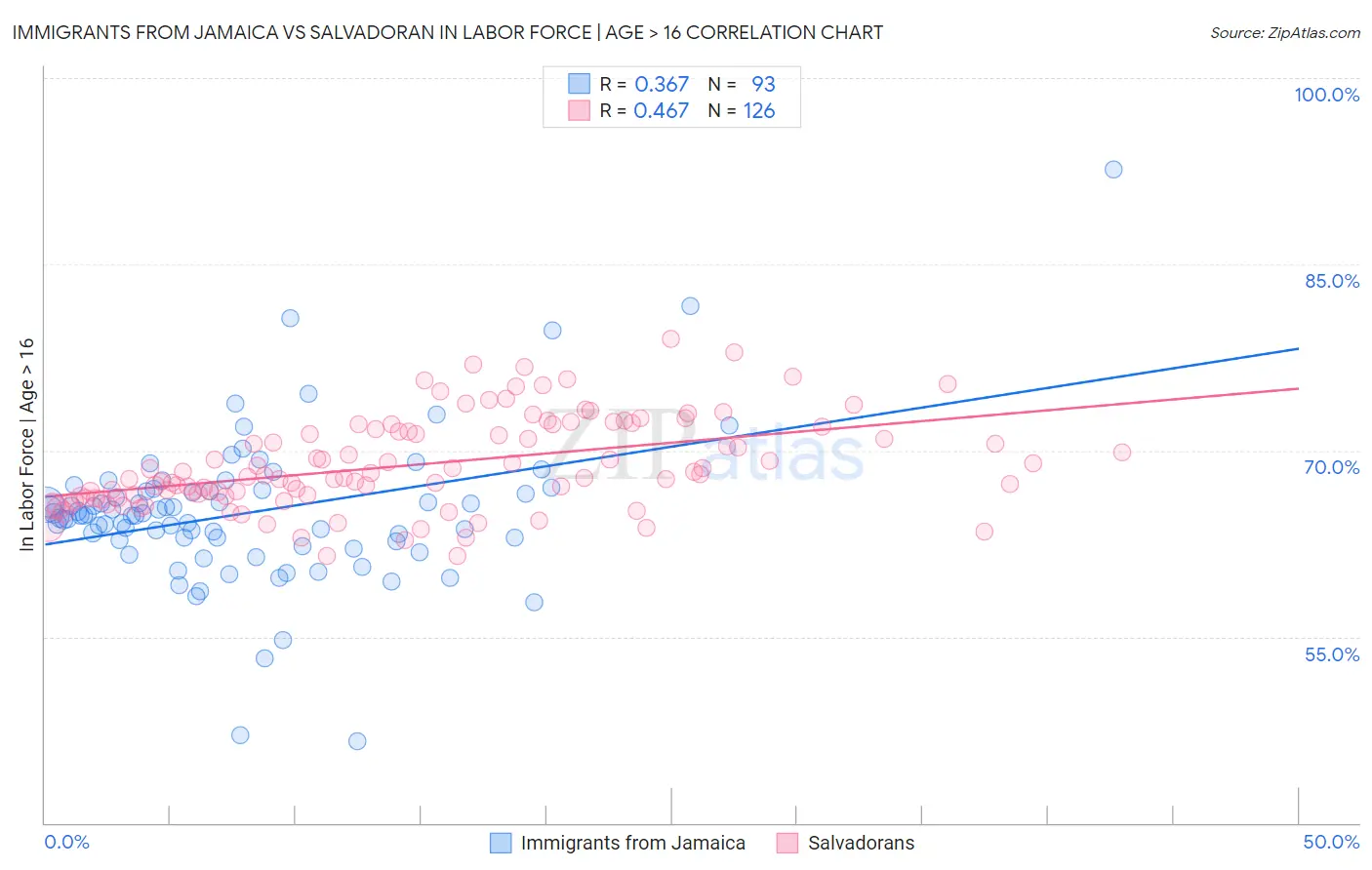 Immigrants from Jamaica vs Salvadoran In Labor Force | Age > 16