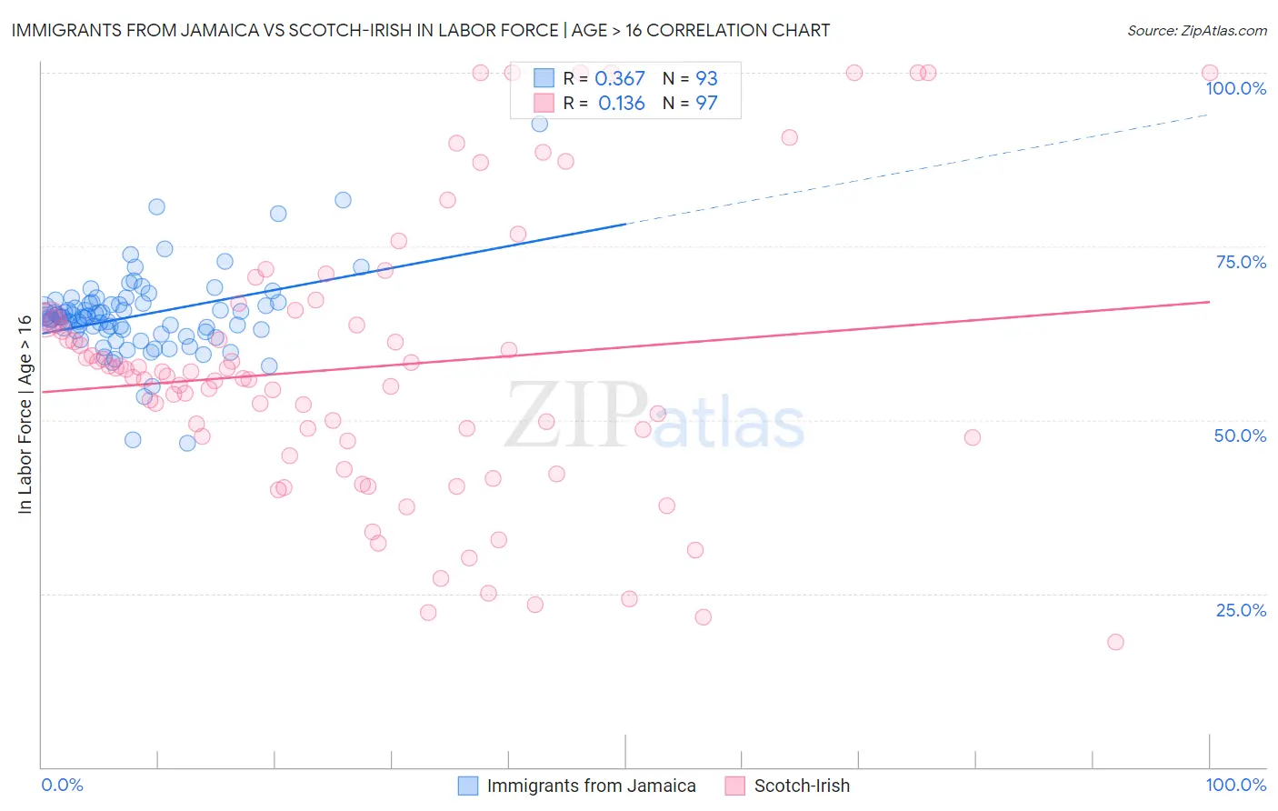 Immigrants from Jamaica vs Scotch-Irish In Labor Force | Age > 16