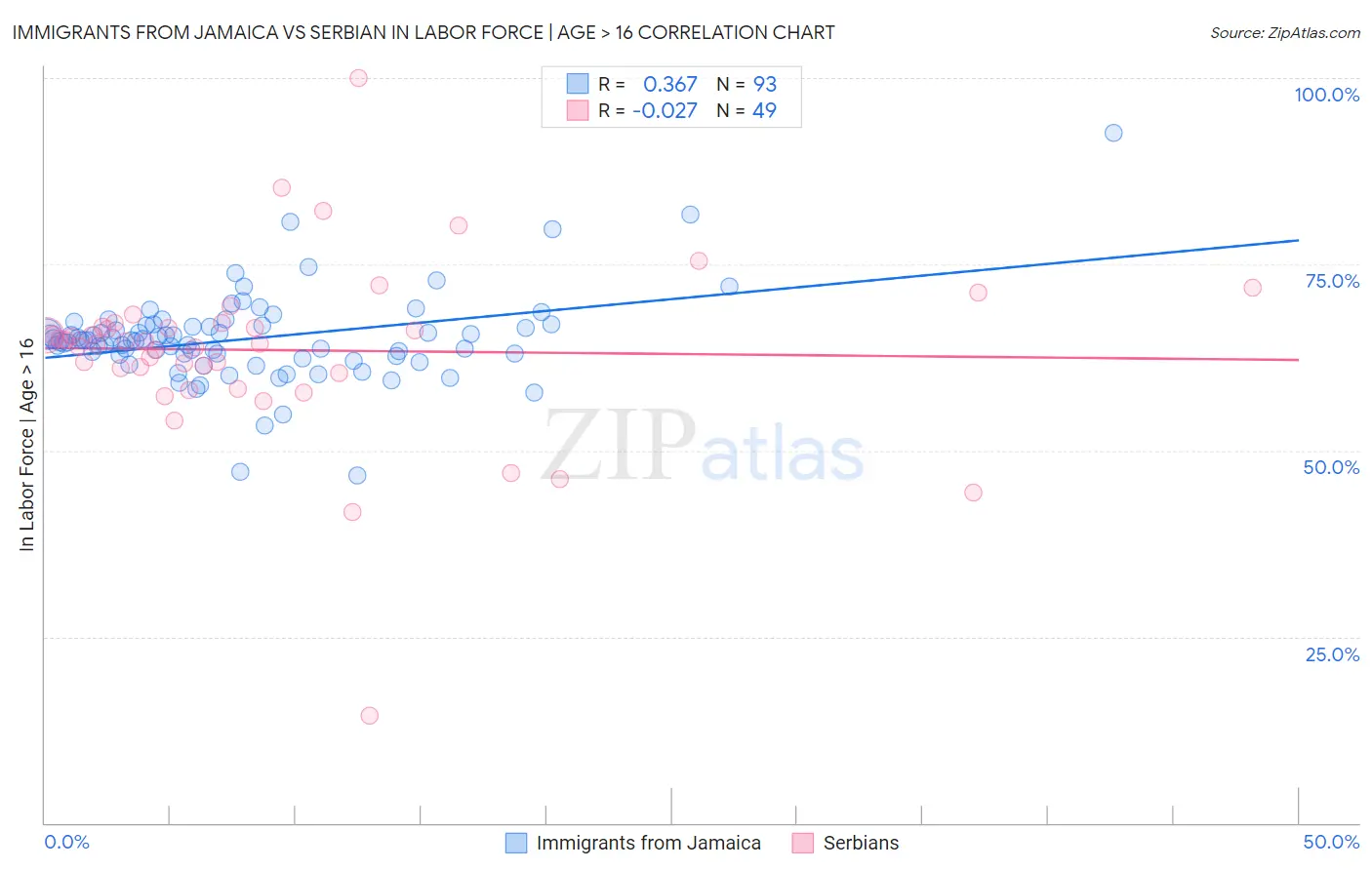 Immigrants from Jamaica vs Serbian In Labor Force | Age > 16