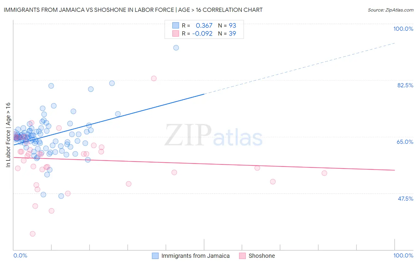 Immigrants from Jamaica vs Shoshone In Labor Force | Age > 16