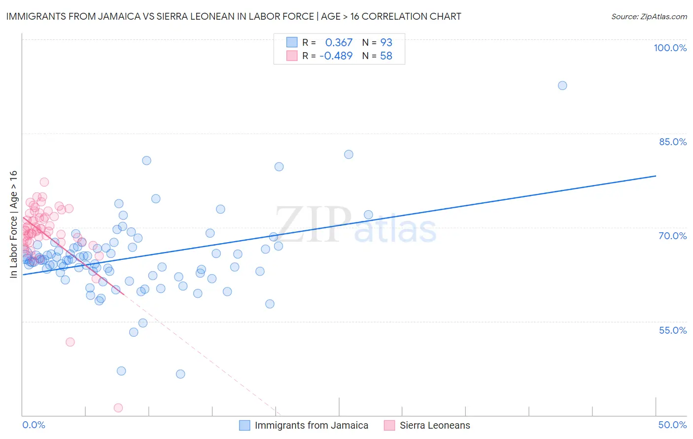 Immigrants from Jamaica vs Sierra Leonean In Labor Force | Age > 16