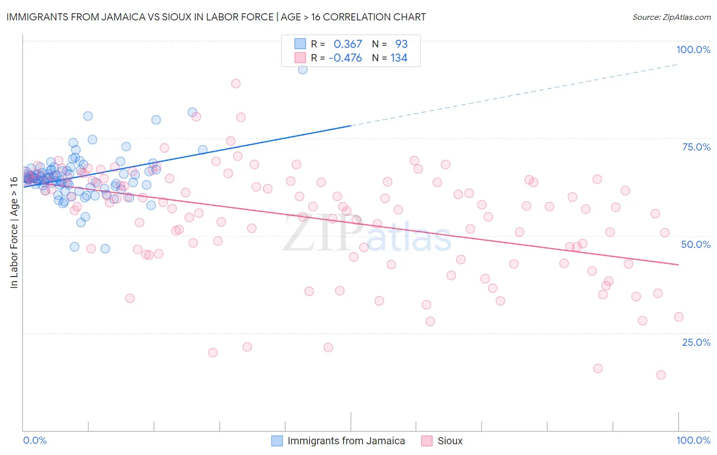 Immigrants from Jamaica vs Sioux In Labor Force | Age > 16