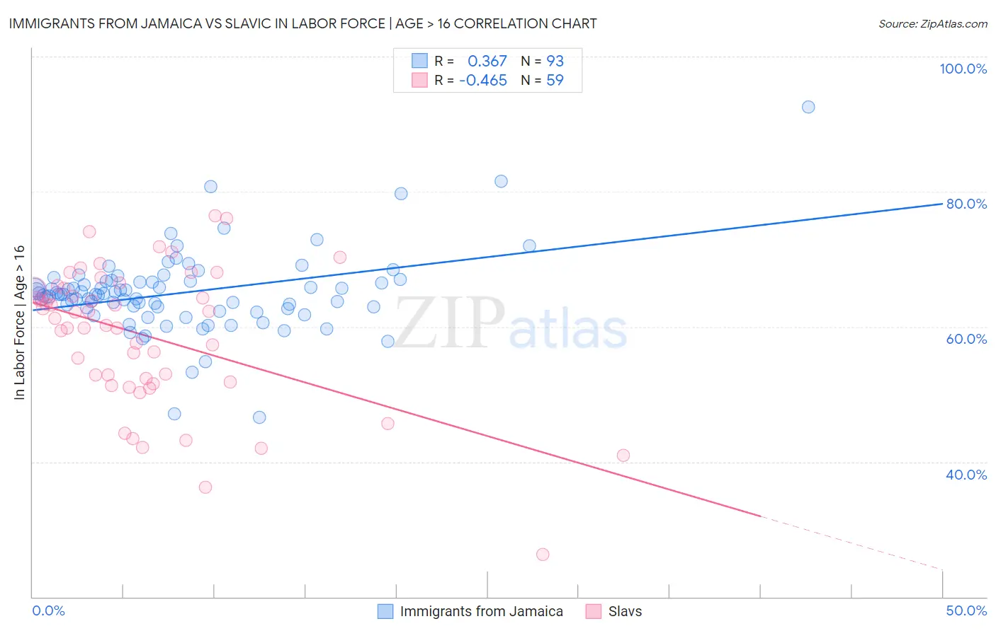 Immigrants from Jamaica vs Slavic In Labor Force | Age > 16