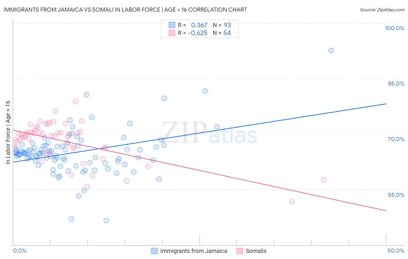 Immigrants from Jamaica vs Somali In Labor Force | Age > 16
