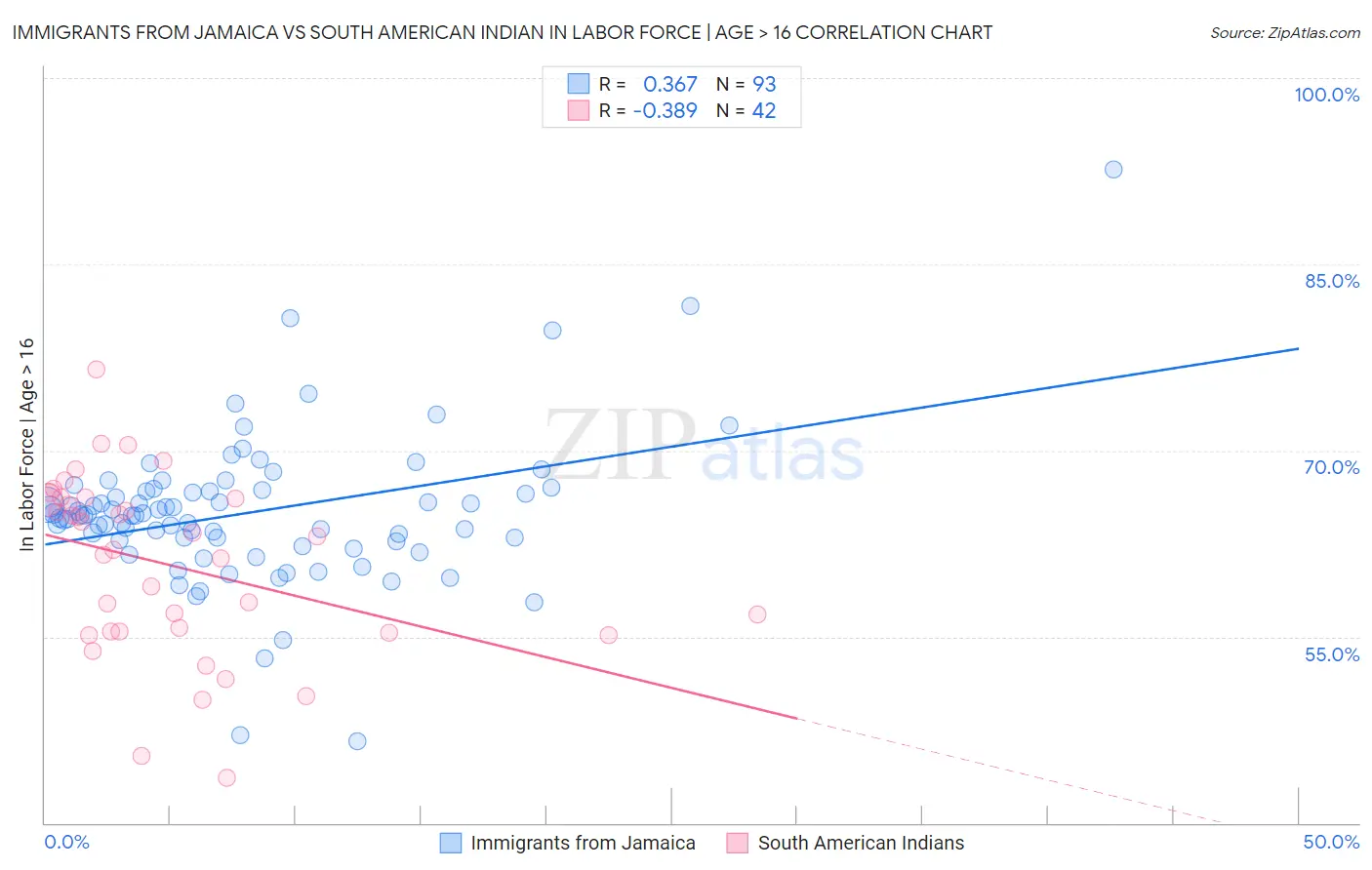Immigrants from Jamaica vs South American Indian In Labor Force | Age > 16