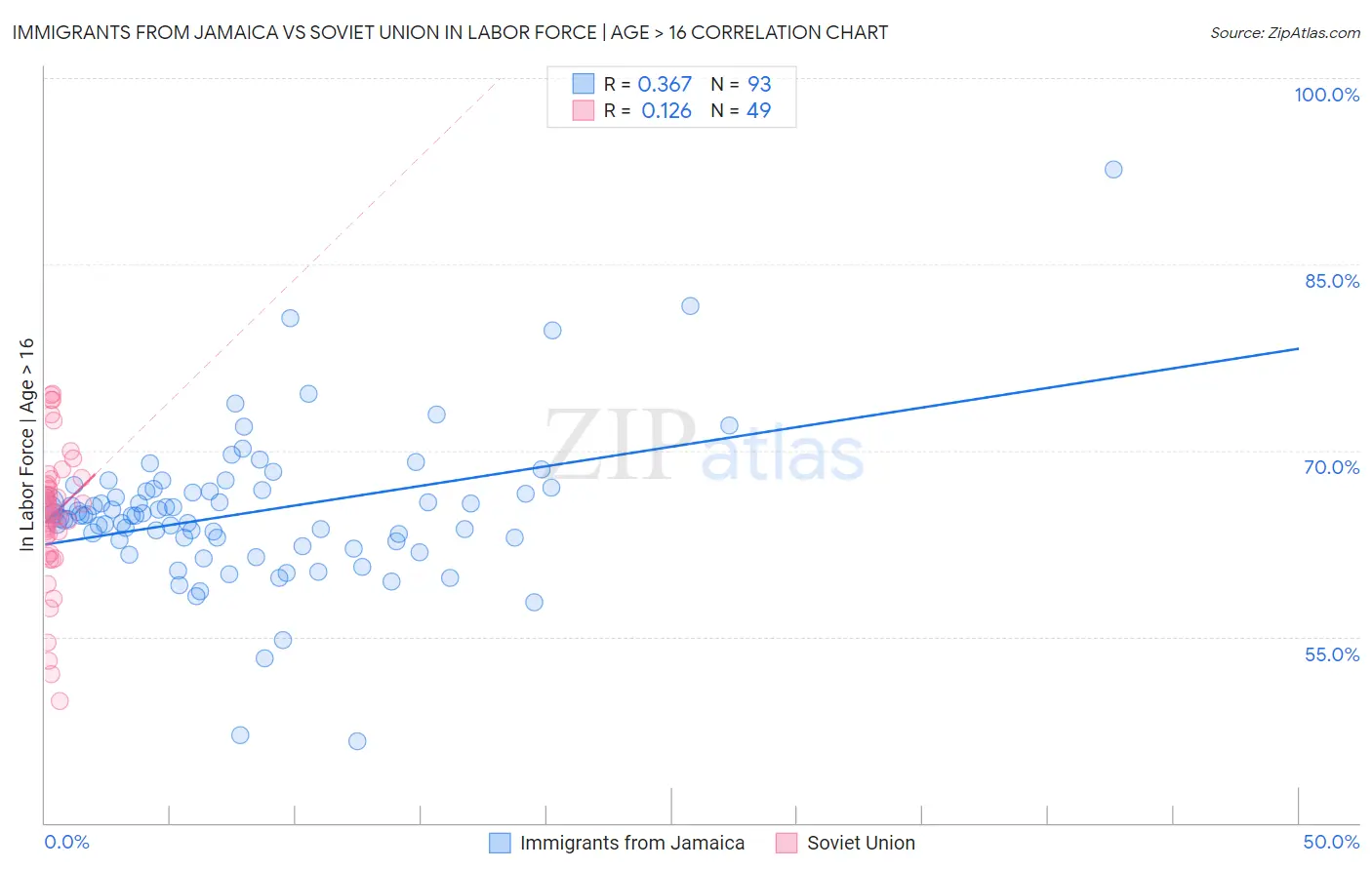 Immigrants from Jamaica vs Soviet Union In Labor Force | Age > 16
