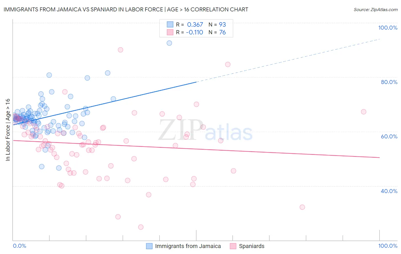 Immigrants from Jamaica vs Spaniard In Labor Force | Age > 16