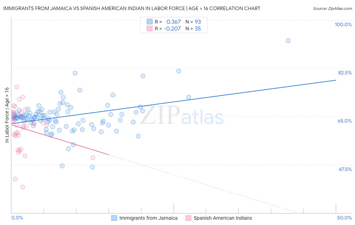 Immigrants from Jamaica vs Spanish American Indian In Labor Force | Age > 16